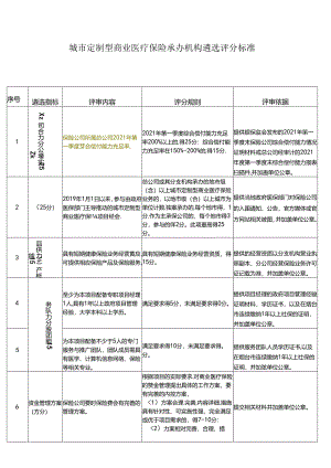 城市定制型商业医疗保险承办机构遴选评分标准.docx
