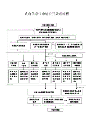 政府信息公开参考流程.docx