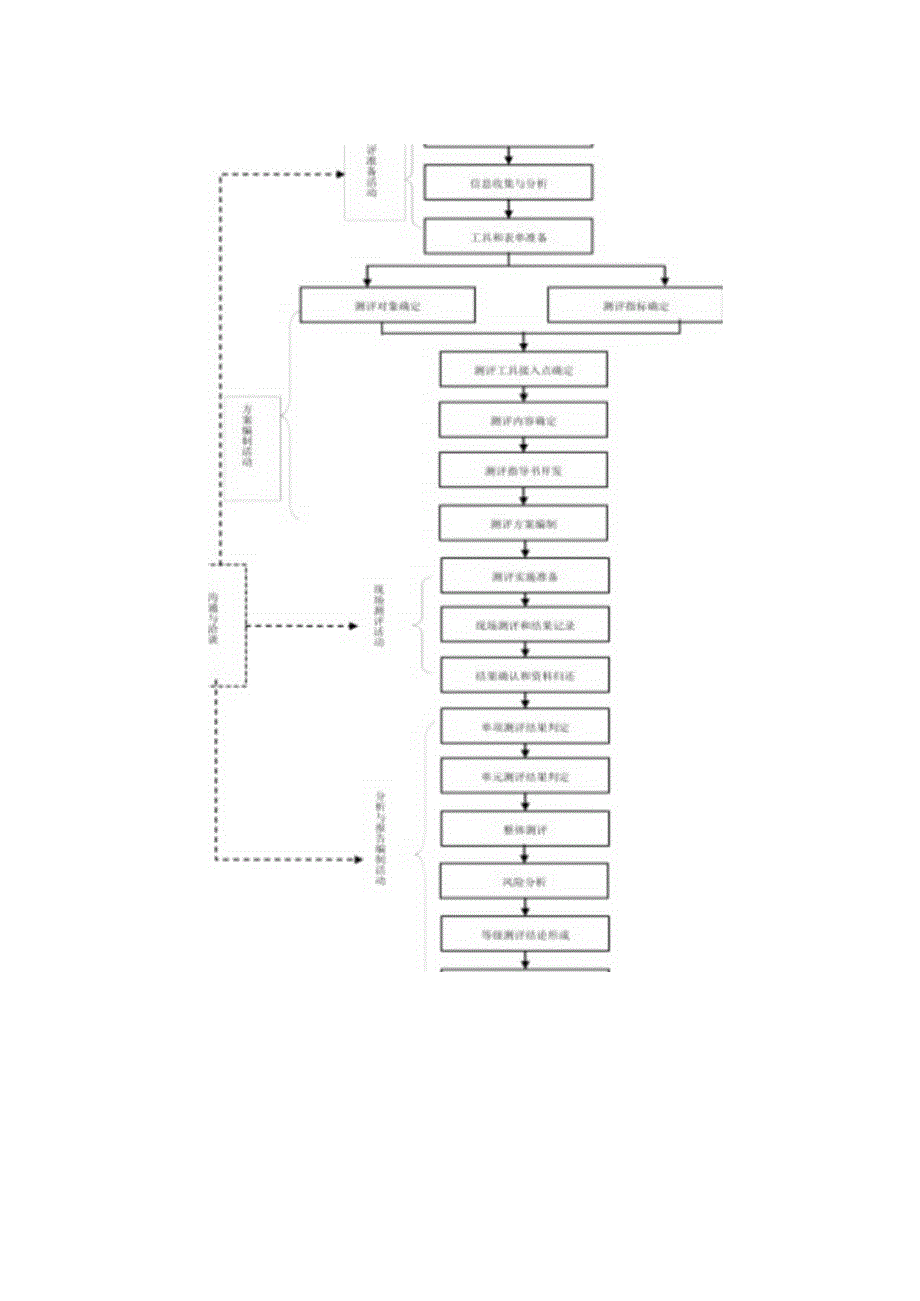 等级保护工作流程梳理汇总.docx_第2页