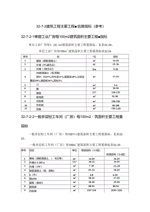 建筑工程主要工程量估算指标（参考）施工技术.docx
