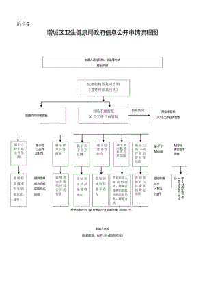 广东省政府办公厅政府信息公开申请流程图.docx