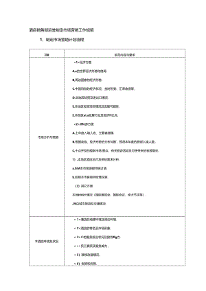 酒店销售部运营制定市场营销工作规范.docx