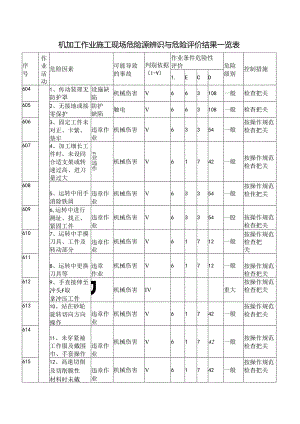 机加工作业施工现场危险源辨识与危险评价结果一览表.docx
