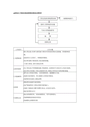 星级饭店工程部设备故障事故事故处理程序.docx