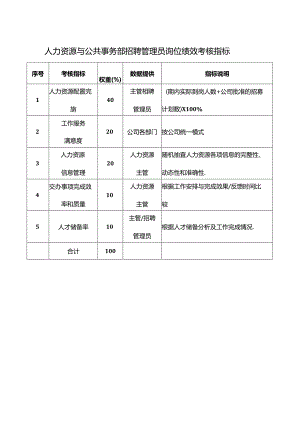 人力资源与公共事务部招聘管理员岗位绩效考核指标.docx