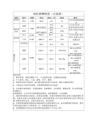 场控薪酬制度(去底薪）.docx