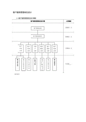客户服务管理岗位设计.docx