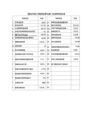 酒店内部工程部经理与部门业绩考核标准.docx