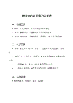 职业病危害要素的分类表.docx