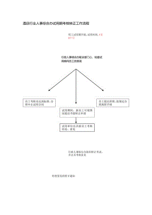 酒店行业人事综合办试用期考核转正工作流程.docx