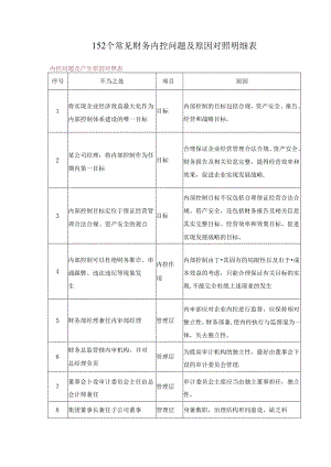 152个常见财务内控问题及原因对照明细表.docx