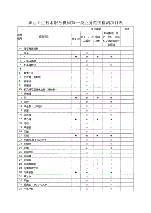 省级职业卫生技术服务机构第一类业务范围检测项目表.docx