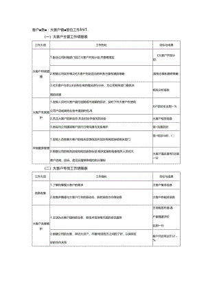 客户服务管理大客户管理岗位工作明细.docx