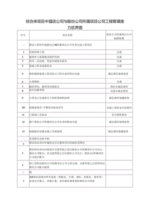 综合体项目中酒店公司与股份公司所属项目公司工程管理接力区界面.docx