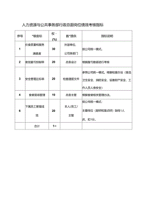人力资源与公共事务部行政总厨岗位绩效考核指标.docx