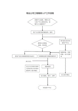 物业公司工程维修入户工作流程.docx