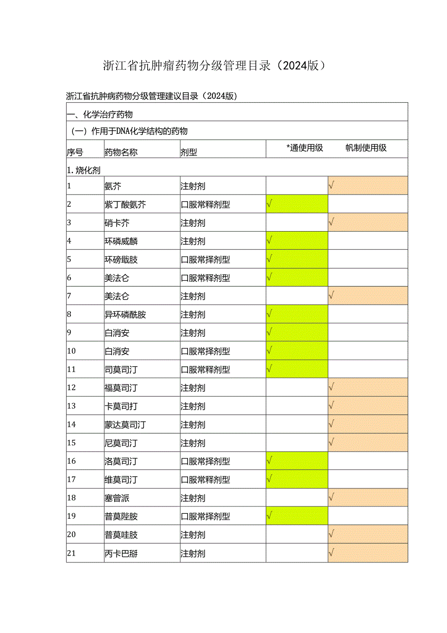 浙江省抗肿瘤药物分级管理目录(2024版).docx_第1页