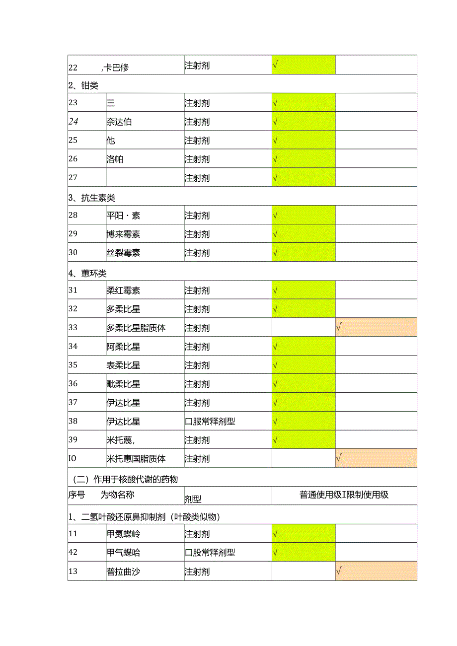 浙江省抗肿瘤药物分级管理目录(2024版).docx_第2页