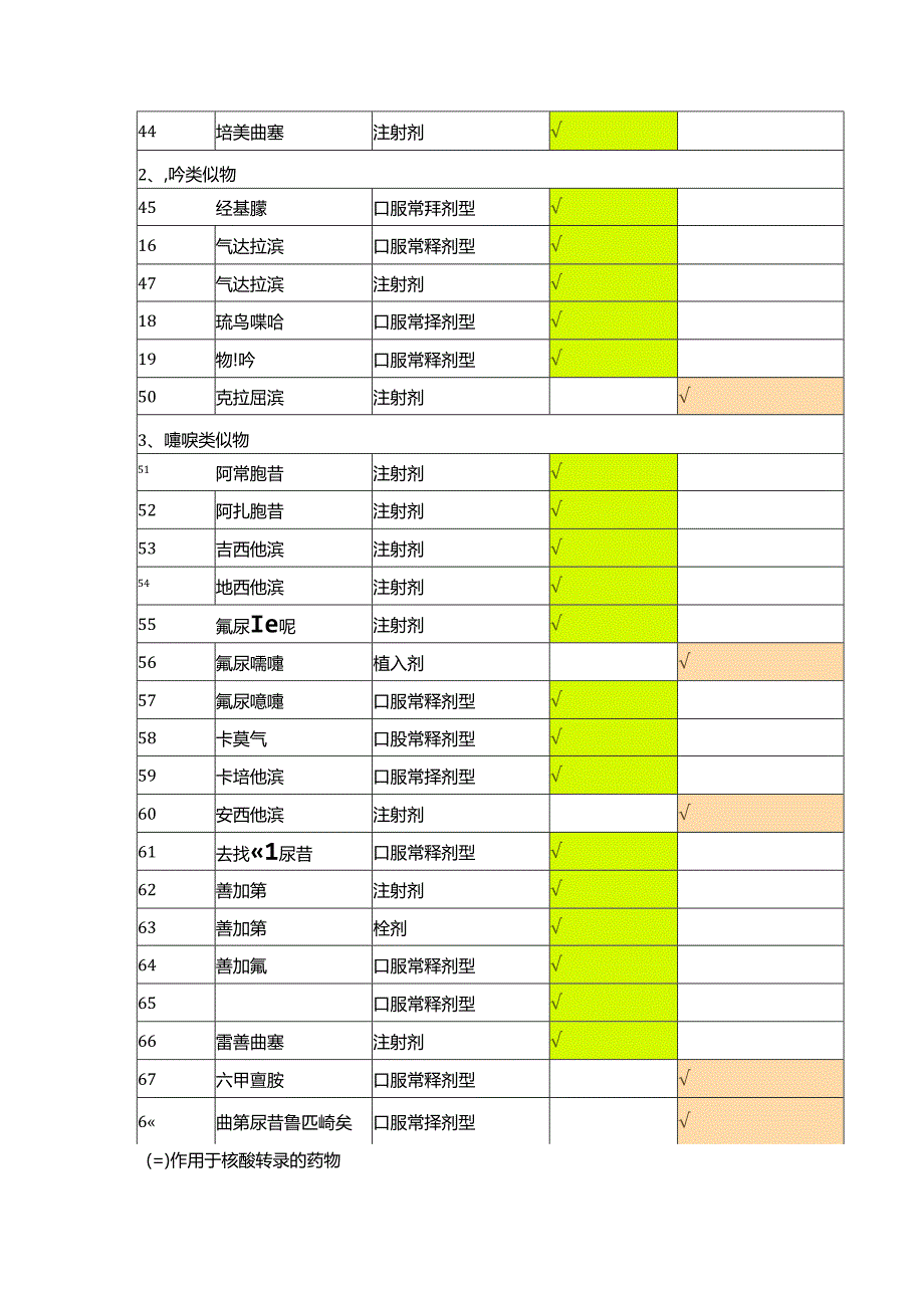 浙江省抗肿瘤药物分级管理目录(2024版).docx_第3页