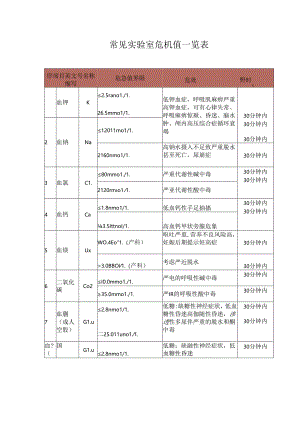 常见实验室危机值一览表.docx