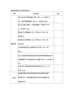 酒店内部管理人员月绩效考评表.docx