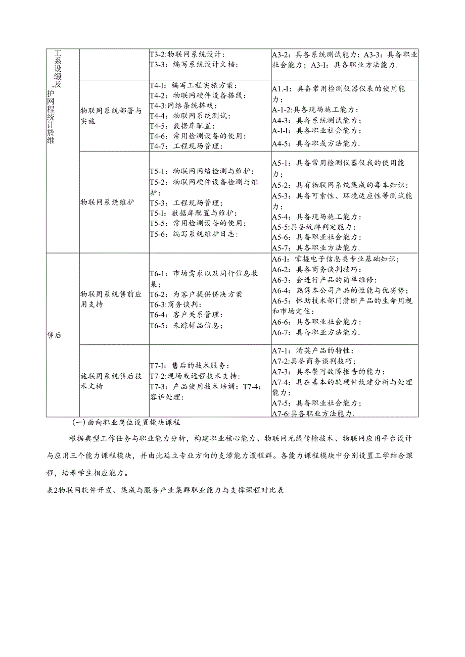 《物联网应用技术》专业人才培养方案.docx_第3页