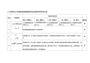 人力资源与公共事务部招聘管理员岗位绩效考核评估标准.docx