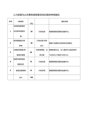 人力资源与公共事务部库管员岗位绩效考核指标.docx