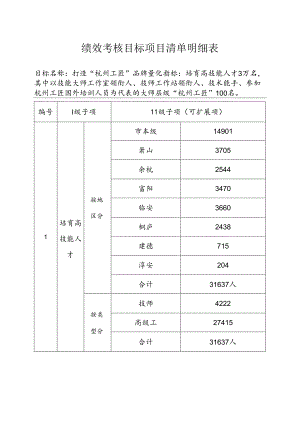 绩效考核目标项目清单明细表.docx