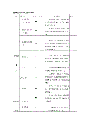 星级酒店保卫部保安员考核表.docx
