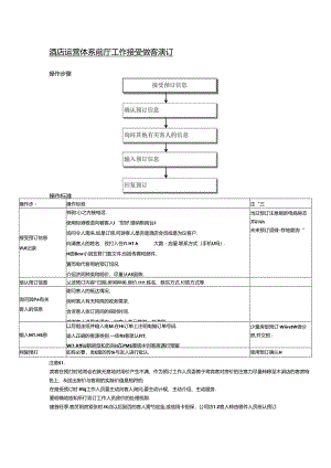 酒店运营体系前厅工作接受散客预订.docx