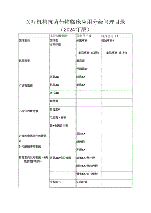 医疗机构抗菌药物临床应用分级管理目录（2024年版）.docx