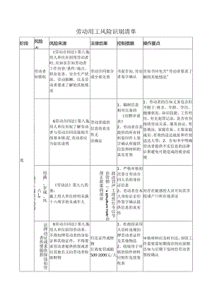 劳动用工风险识别清单.docx