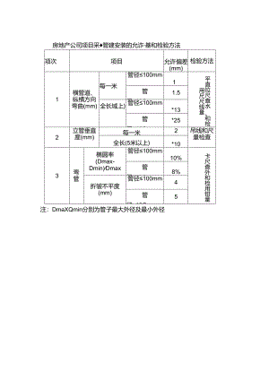 房地产公司项目采暖管道安装的允许偏差和检验方法.docx