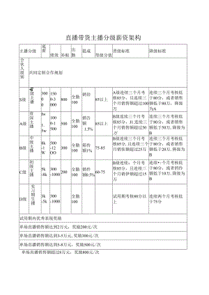 直播带货主播分级薪资架构.docx