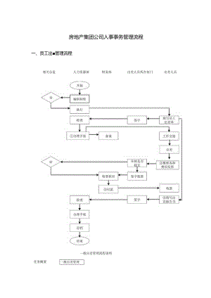 房地产集团公司人事事务管理流程.docx