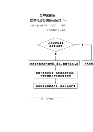 县中医医院医药代表来院接待流程.docx
