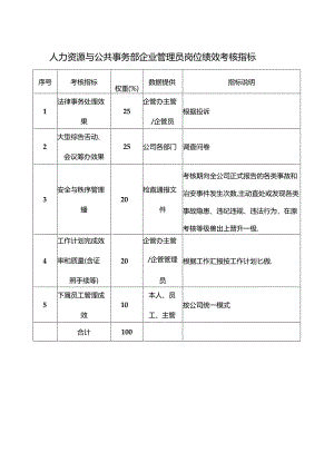 人力资源与公共事务部企业管理员岗位绩效考核指标.docx