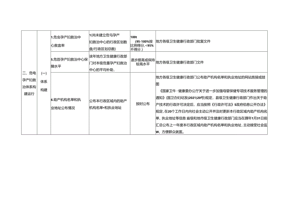 危重孕产妇救治体系技术评估指标(2023年版).docx_第2页