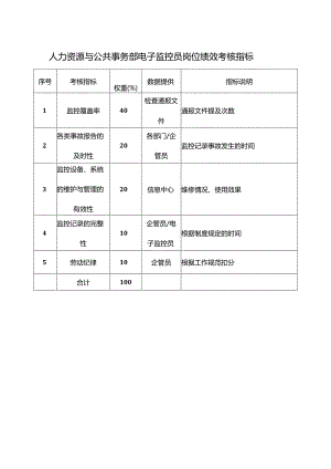 人力资源与公共事务部电子监控员岗位绩效考核指标.docx