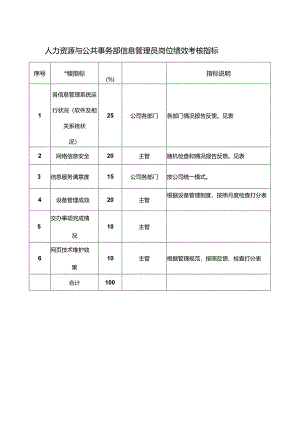 人力资源与公共事务部信息管理员岗位绩效考核指标.docx