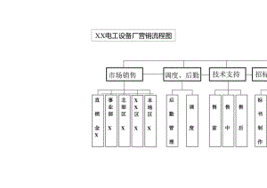 XX电工设备厂营销流程图（2024年）.docx