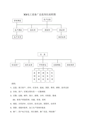 XX电工设备厂总监岗位流程图（2024年）.docx