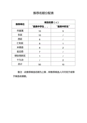 推荐名额分配表.docx