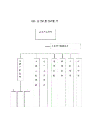 项目监理机构组织框图.docx