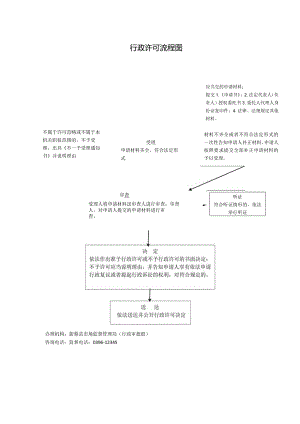 行政许可流程图.docx