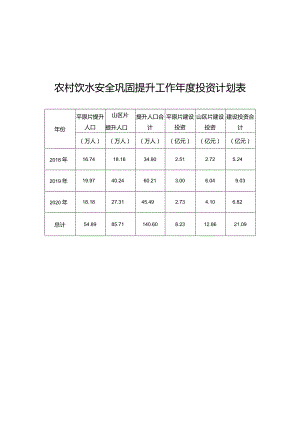 农村饮水安全巩固提升工作年度投资计划表.docx
