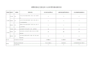 调整的指定交割仓库入出库费用最高限价表.docx