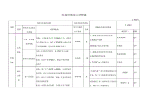 机遇识别与应对措施.docx