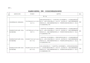 轻金属分标委审定、预审、讨论和任务落实的标准项目.docx